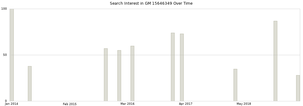Search interest in GM 15646349 part aggregated by months over time.