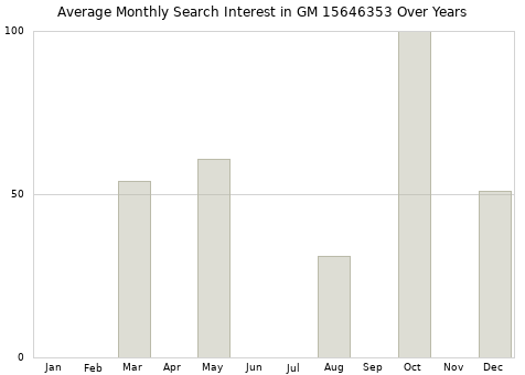 Monthly average search interest in GM 15646353 part over years from 2013 to 2020.