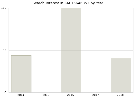 Annual search interest in GM 15646353 part.