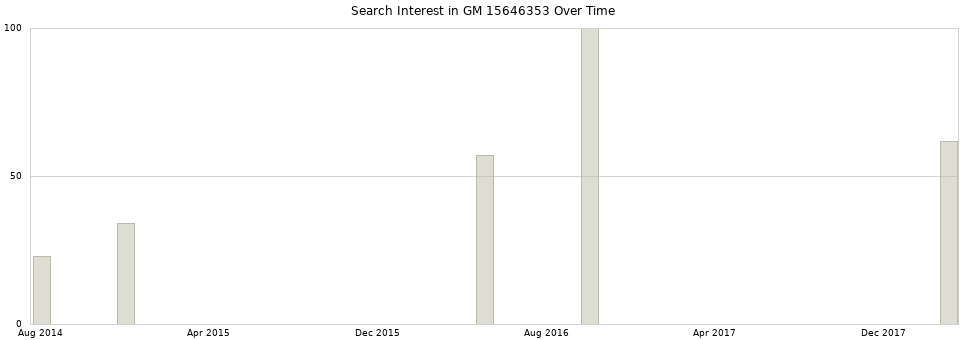 Search interest in GM 15646353 part aggregated by months over time.