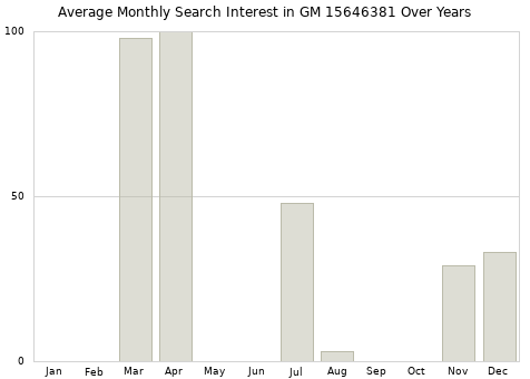 Monthly average search interest in GM 15646381 part over years from 2013 to 2020.