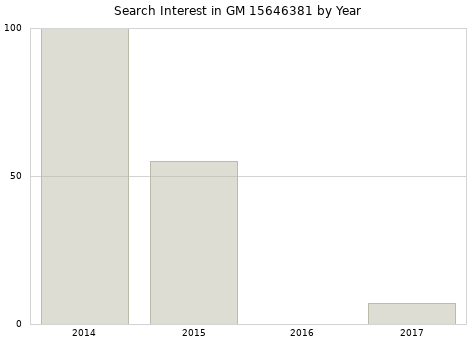 Annual search interest in GM 15646381 part.
