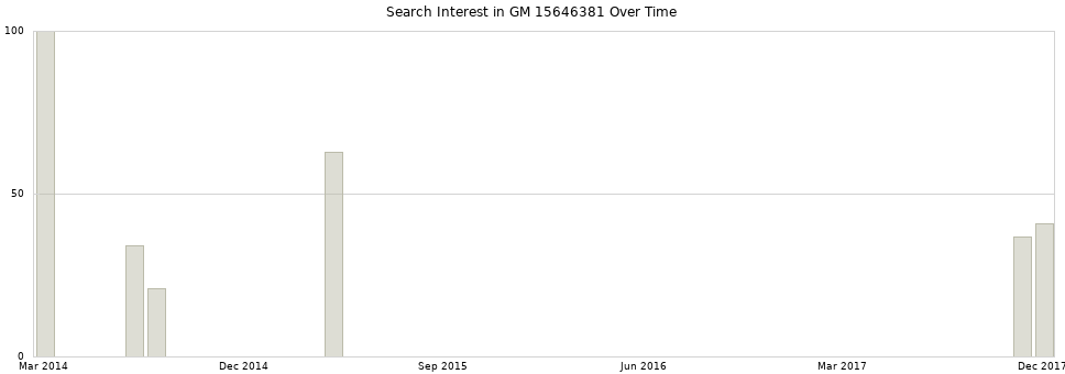 Search interest in GM 15646381 part aggregated by months over time.