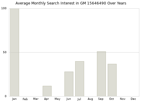 Monthly average search interest in GM 15646490 part over years from 2013 to 2020.