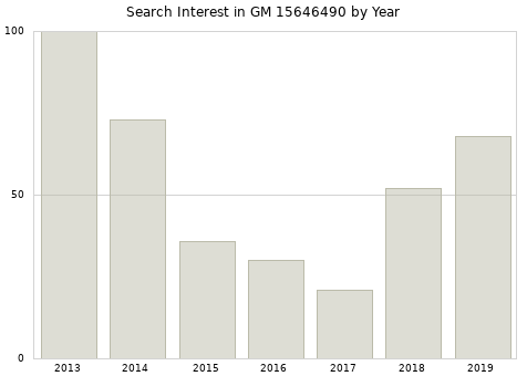 Annual search interest in GM 15646490 part.