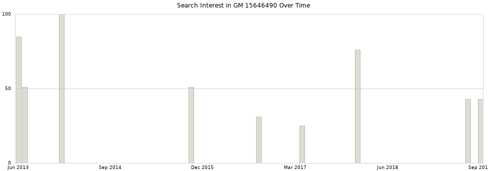 Search interest in GM 15646490 part aggregated by months over time.