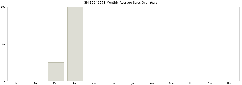 GM 15646573 monthly average sales over years from 2014 to 2020.