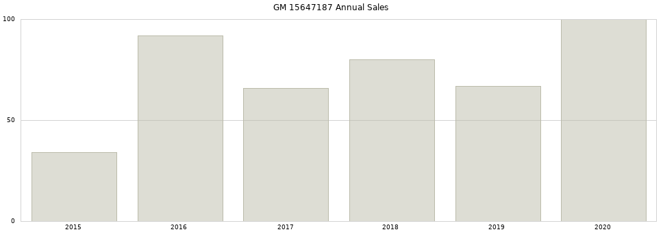 GM 15647187 part annual sales from 2014 to 2020.