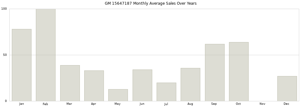 GM 15647187 monthly average sales over years from 2014 to 2020.