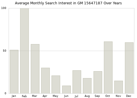 Monthly average search interest in GM 15647187 part over years from 2013 to 2020.