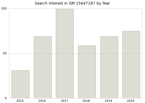 Annual search interest in GM 15647187 part.