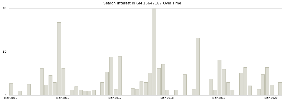 Search interest in GM 15647187 part aggregated by months over time.