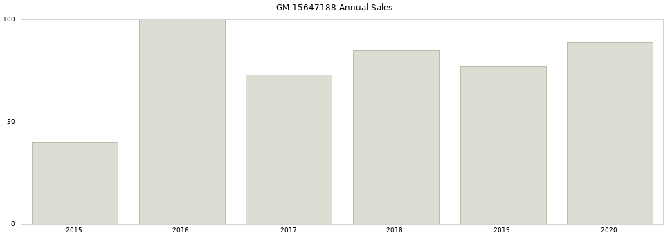 GM 15647188 part annual sales from 2014 to 2020.