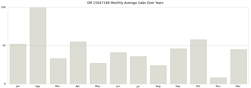 GM 15647188 monthly average sales over years from 2014 to 2020.