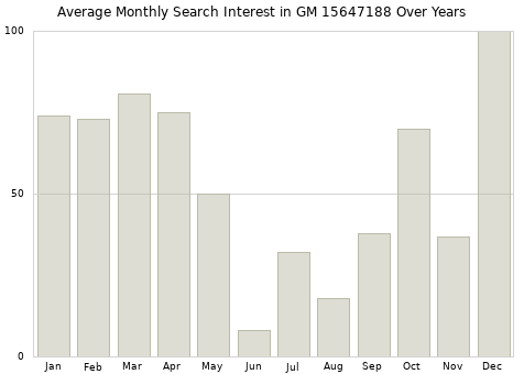 Monthly average search interest in GM 15647188 part over years from 2013 to 2020.