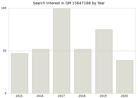 Annual search interest in GM 15647188 part.