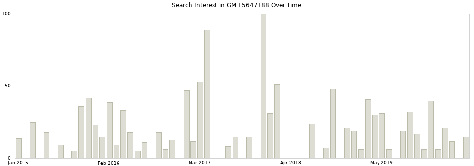 Search interest in GM 15647188 part aggregated by months over time.