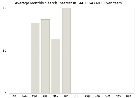 Monthly average search interest in GM 15647403 part over years from 2013 to 2020.