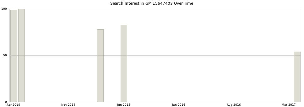 Search interest in GM 15647403 part aggregated by months over time.
