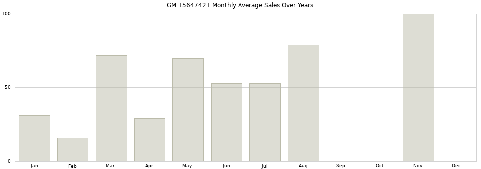 GM 15647421 monthly average sales over years from 2014 to 2020.
