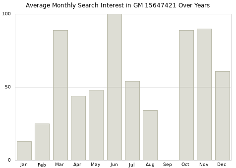 Monthly average search interest in GM 15647421 part over years from 2013 to 2020.