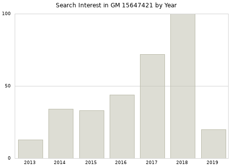 Annual search interest in GM 15647421 part.