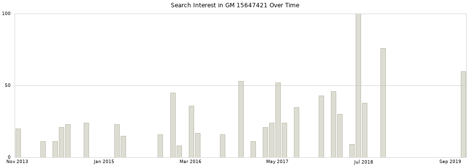 Search interest in GM 15647421 part aggregated by months over time.