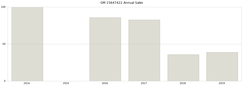 GM 15647422 part annual sales from 2014 to 2020.