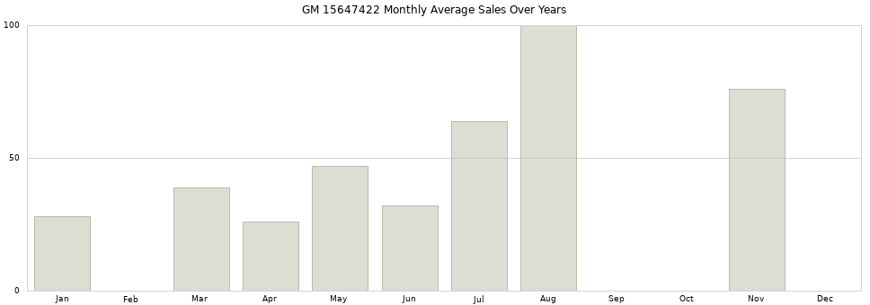 GM 15647422 monthly average sales over years from 2014 to 2020.