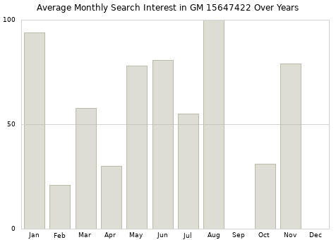 Monthly average search interest in GM 15647422 part over years from 2013 to 2020.