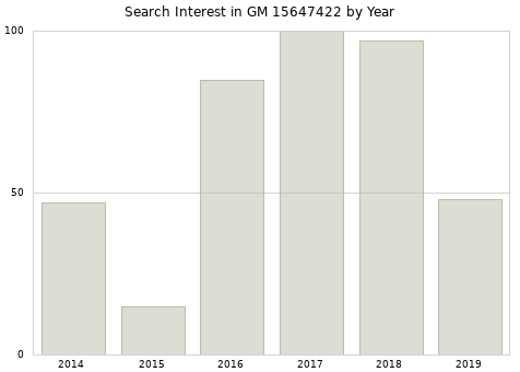 Annual search interest in GM 15647422 part.