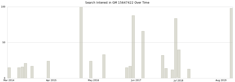 Search interest in GM 15647422 part aggregated by months over time.