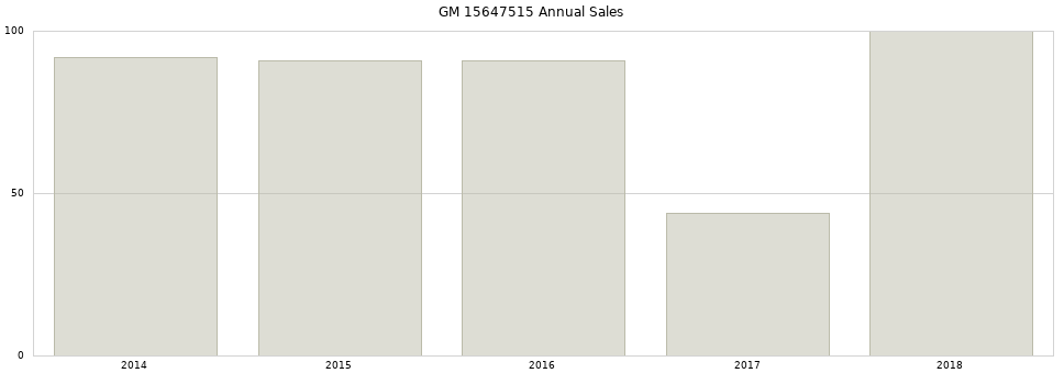 GM 15647515 part annual sales from 2014 to 2020.