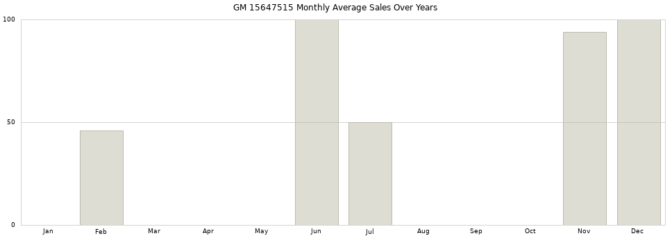 GM 15647515 monthly average sales over years from 2014 to 2020.