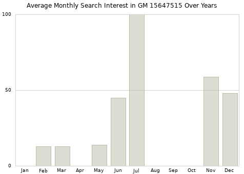 Monthly average search interest in GM 15647515 part over years from 2013 to 2020.