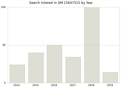 Annual search interest in GM 15647515 part.