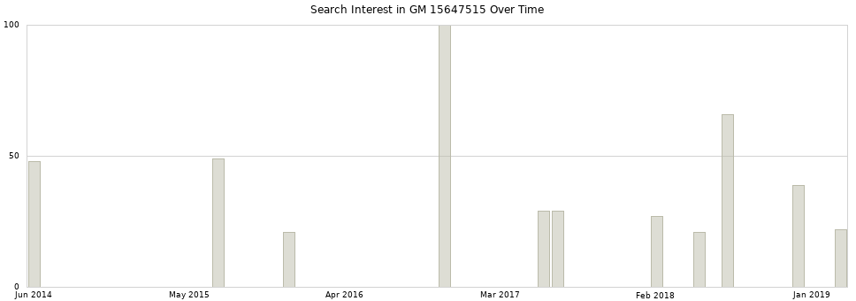 Search interest in GM 15647515 part aggregated by months over time.