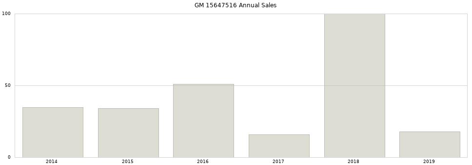GM 15647516 part annual sales from 2014 to 2020.