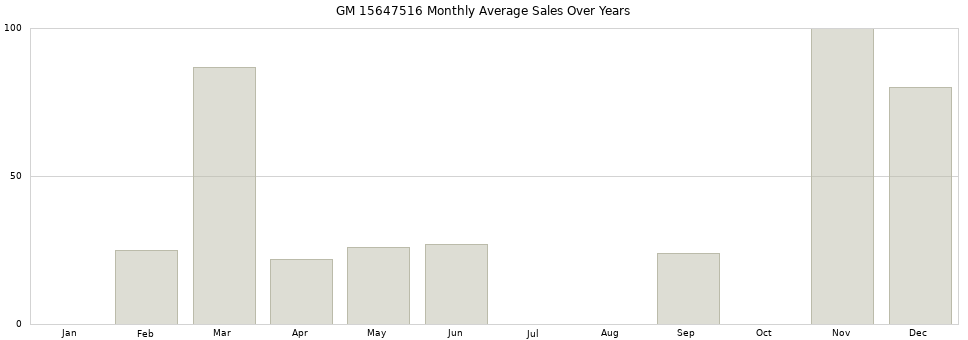 GM 15647516 monthly average sales over years from 2014 to 2020.