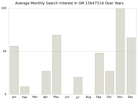 Monthly average search interest in GM 15647516 part over years from 2013 to 2020.
