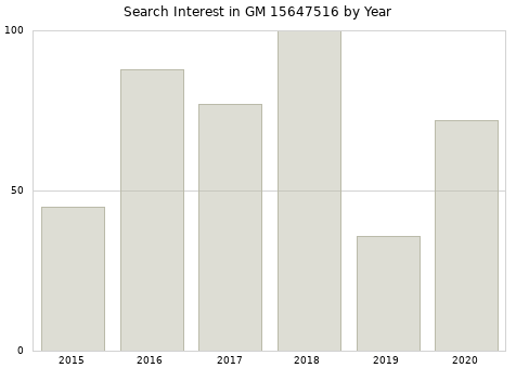 Annual search interest in GM 15647516 part.
