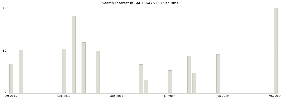 Search interest in GM 15647516 part aggregated by months over time.
