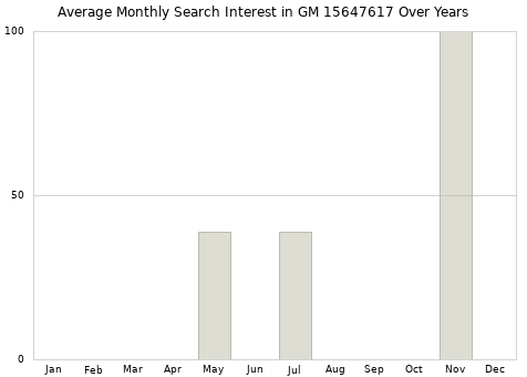 Monthly average search interest in GM 15647617 part over years from 2013 to 2020.