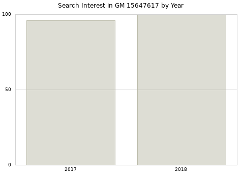 Annual search interest in GM 15647617 part.