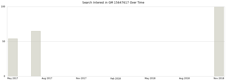 Search interest in GM 15647617 part aggregated by months over time.