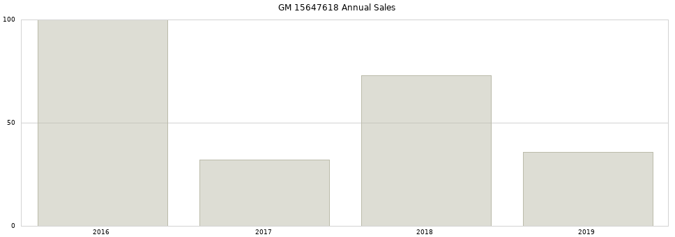 GM 15647618 part annual sales from 2014 to 2020.