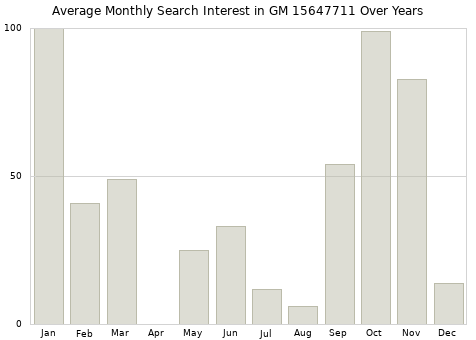 Monthly average search interest in GM 15647711 part over years from 2013 to 2020.