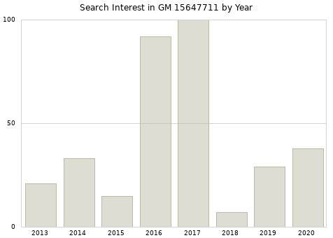 Annual search interest in GM 15647711 part.