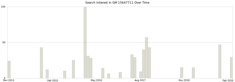 Search interest in GM 15647711 part aggregated by months over time.