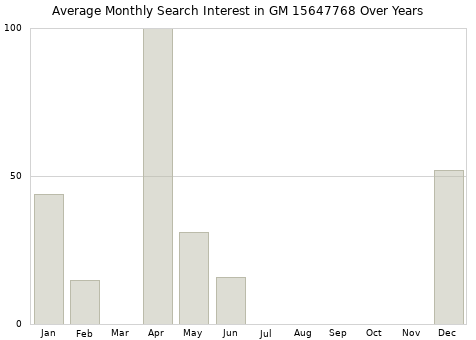 Monthly average search interest in GM 15647768 part over years from 2013 to 2020.